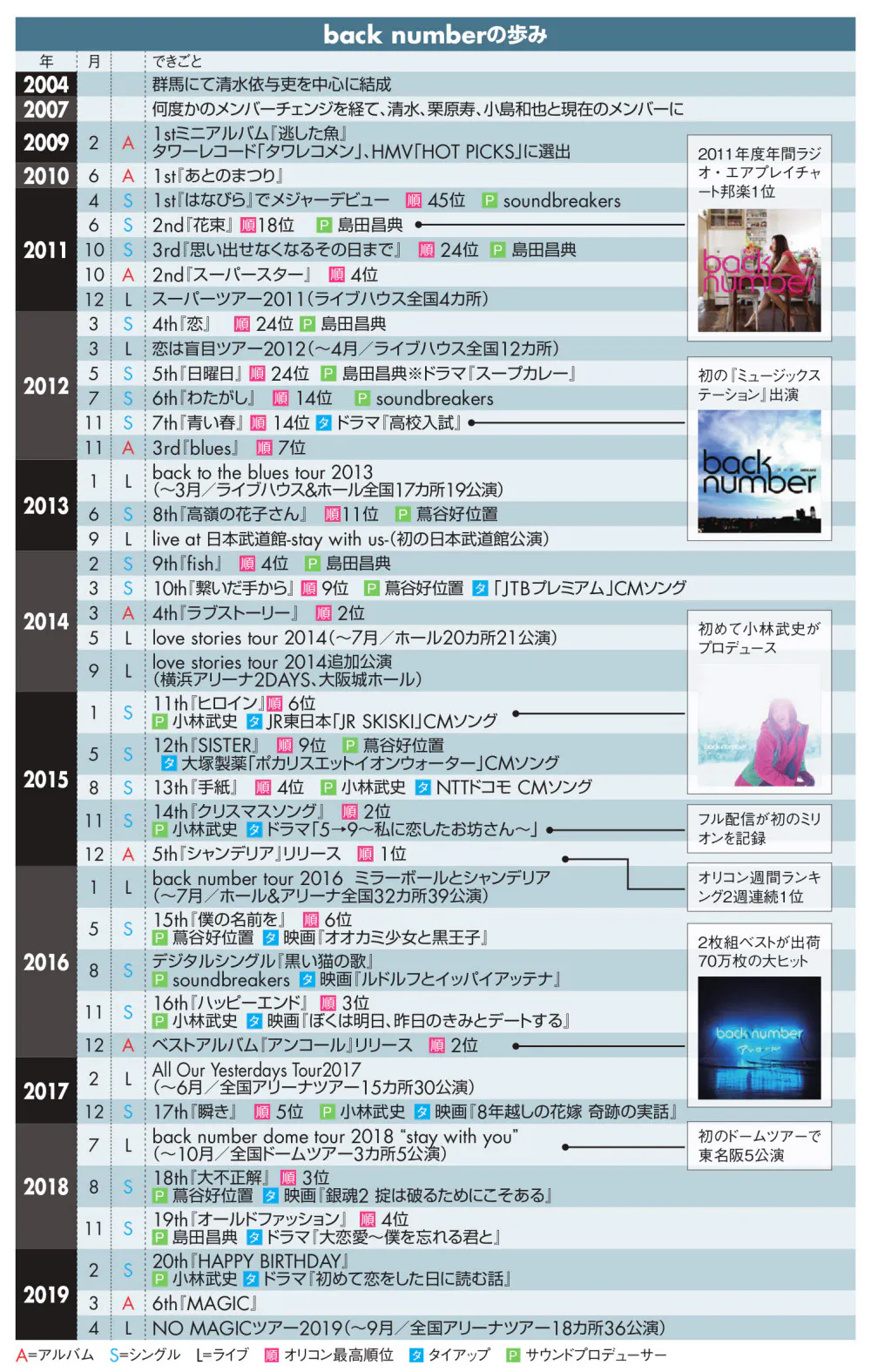 ドームに立つバンドに進化 Back Number 11年目の進化 歌う世界観に広がり Nikkei Style